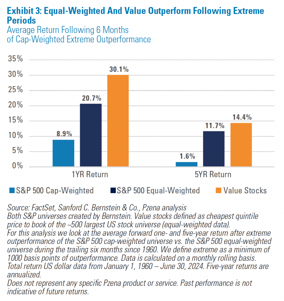 Exhibit 3: Equal-Weighted And Value Outperform Following Extreme Periods Average Return Following 6 Months of Cap-Weighted Extreme Outperformance